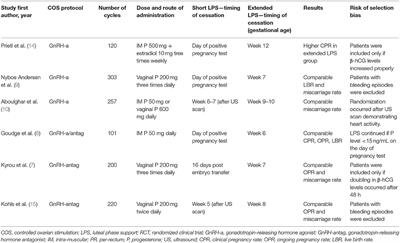 When Can We Safely Stop Luteal Phase Support in Fresh IVF Cycles? A Literature Review